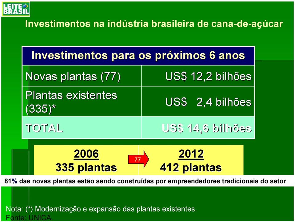 bilhões 2006 335 plantas 77 2012 412 plantas 81% das novas plantas estão sendo construídas por