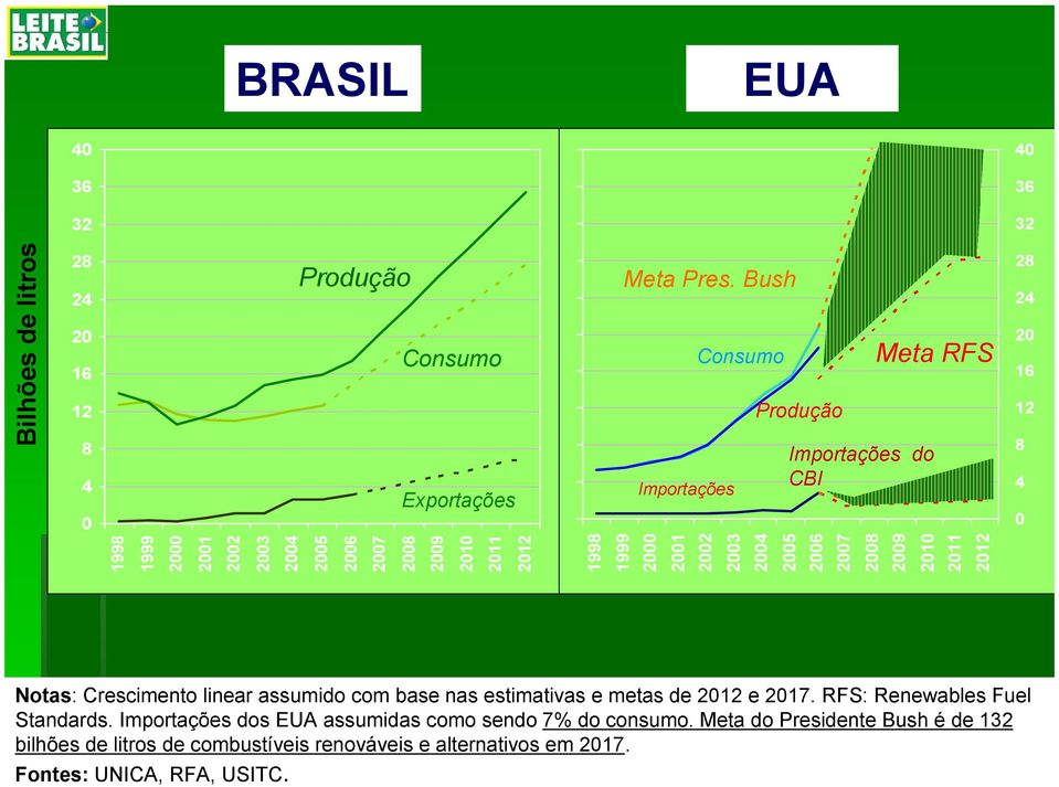 2000 2001 2002 2003 2004 2005 2006 2007 2008 2009 2010 2011 2012 Meta RFS Notas: Crescimento linear assumido com base nas estimativas e metas de 2012 e 2017.