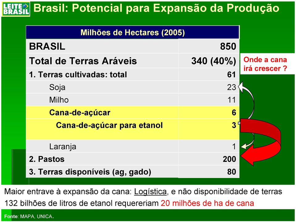 de-açúcar para etanol 850 340 (40%) 61 23 11 6 3 Onde a cana irá crescer? Laranja 2. Pastos 3.