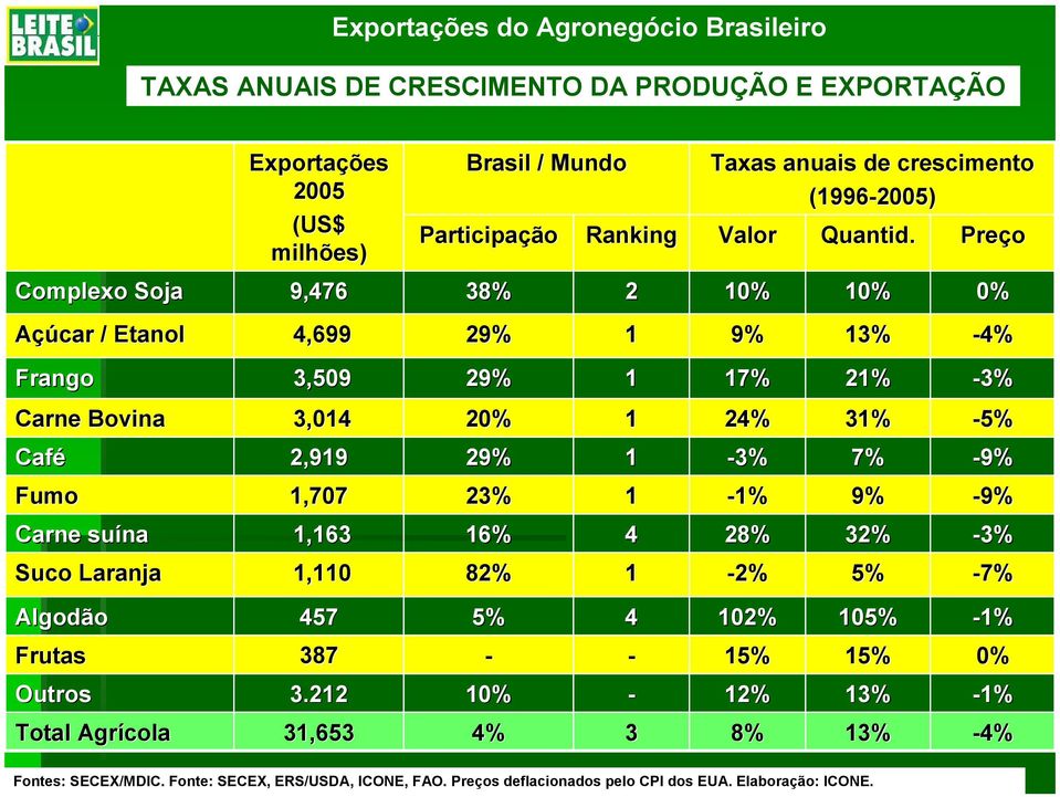 Preço Complexo Soja 9,476 38% 2 10% 10% 0% Açúcar / Etanol 4,699 29% 1 9% 13% -4% Frango 3,509 29% 1 17% 21% -3% Carne Bovina 3,014 20% 1 24% 31% -5% Café 2,919 29% 1-3% 7% -9% Fumo