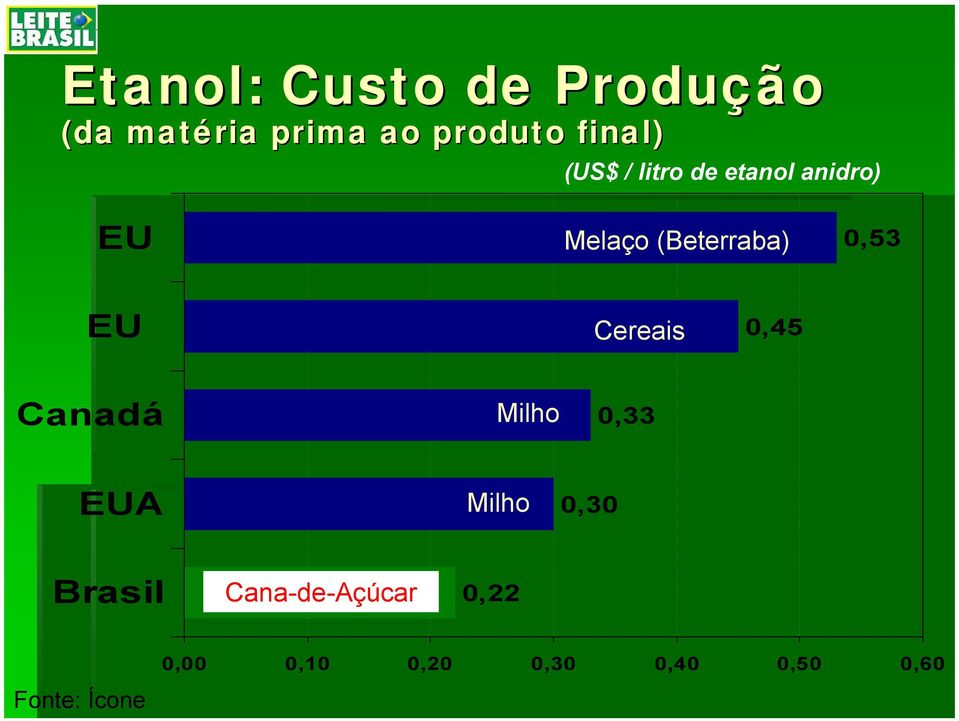 0,53 EU Cereais 0,45 Canadá Milho 0,33 EUA Milho 0,30 Brasil