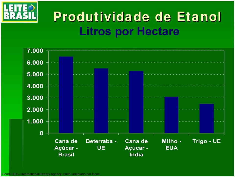 000 0 Cana de Açúcar - Brasil Beterraba - UE Cana de