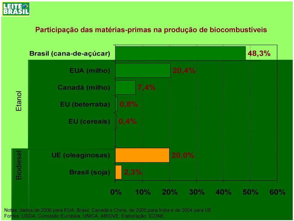 (oleaginosas) Brasil (soja) 2,3% 20,0% 0% 10% 20% 30% 40% 50% 60% Notas: dados de 2006 para EUA,