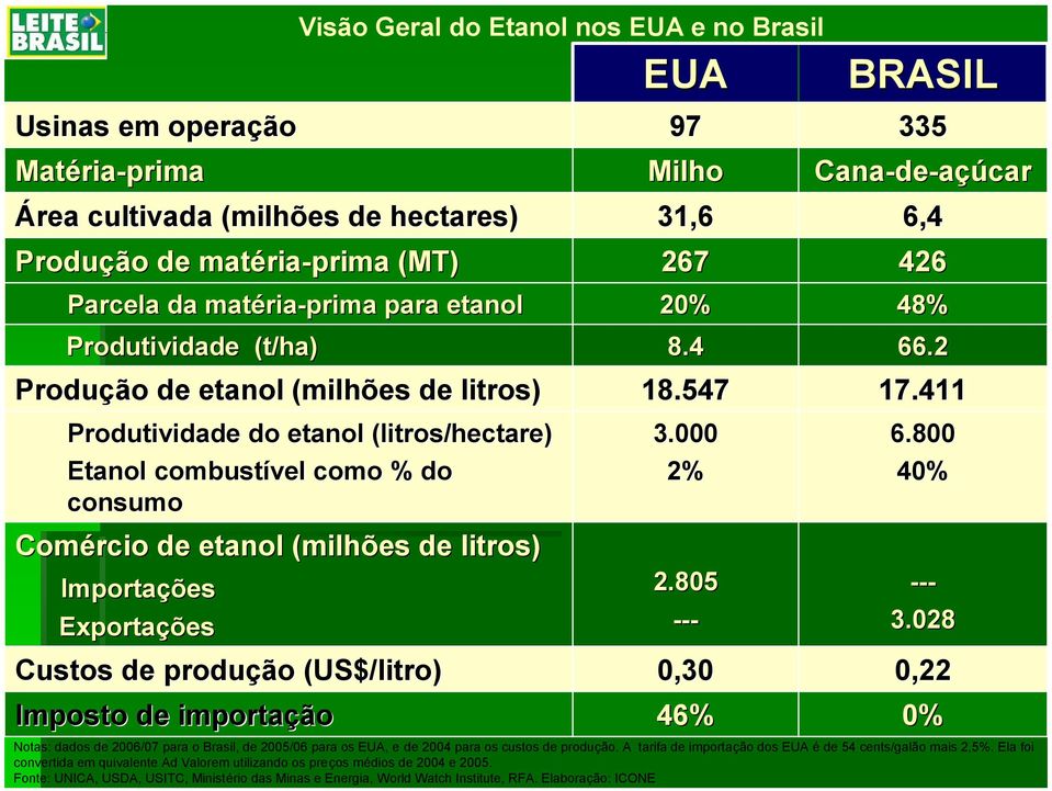 nos EUA e no Brasil EUA Parcela da matéria ria-prima para etanol 97 Milho 31,6 267 20% 8.4 18.547 3.000 2% 2.805 --- 0,30 46% BRASIL 335 Cana-de de-açúcar 6,4 426 48% 66.2 17.411 6.800 40% --- 3.