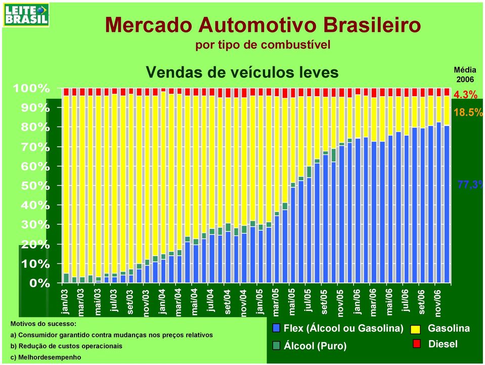 Redução de custos operacionais c) Melhordesempenho Vendas de veículos leves set/04 nov/04 jan/05 mar/05 mai/05 jul/05 set/05