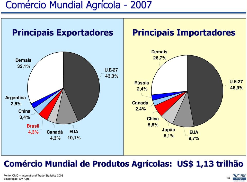 E-27 46,9% Argentina 2,6% China 3,4% Brasil 4,3% Canadá 4,3% EUA 10,1% Canadá 2,4% China 5,8%