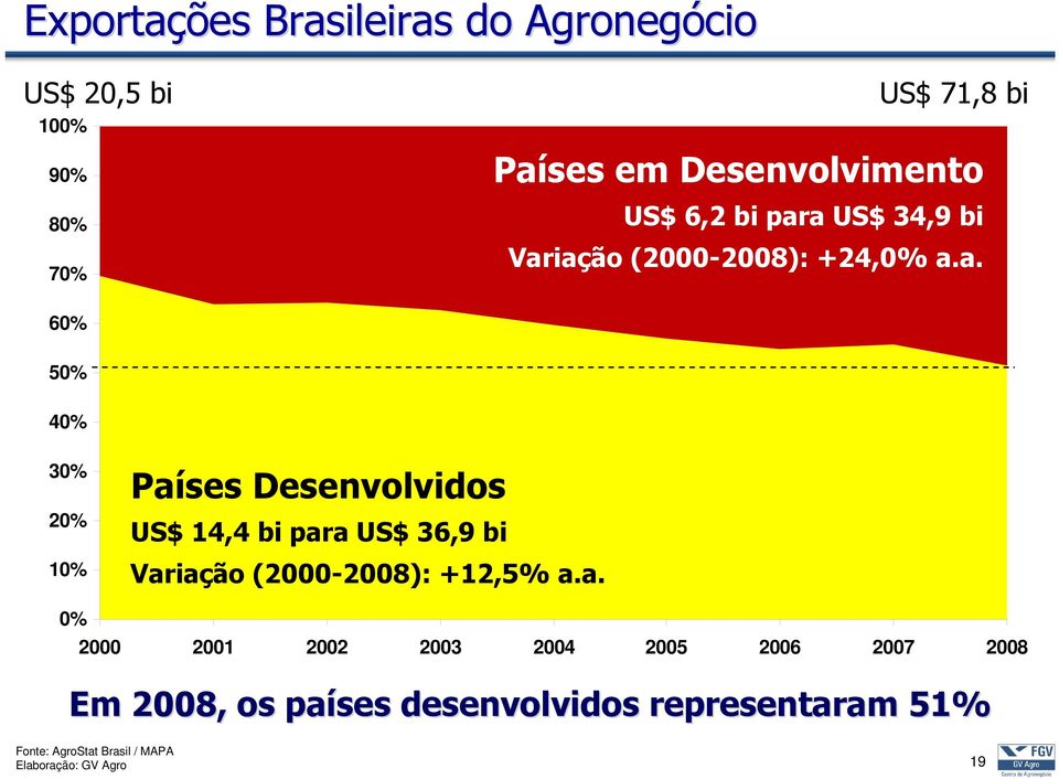 a US$ 34,9 bi Variação (2000-2008): +24,0% a.a. 60% 50% 40% 30% 20% 10% Países Desenvolvidos US$ 14,4 bi