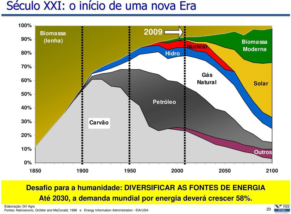 humanidade: DIVERSIFICAR AS FONTES DE ENERGIA Até 2030, a demanda mundial por energia deverá crescer 58%.