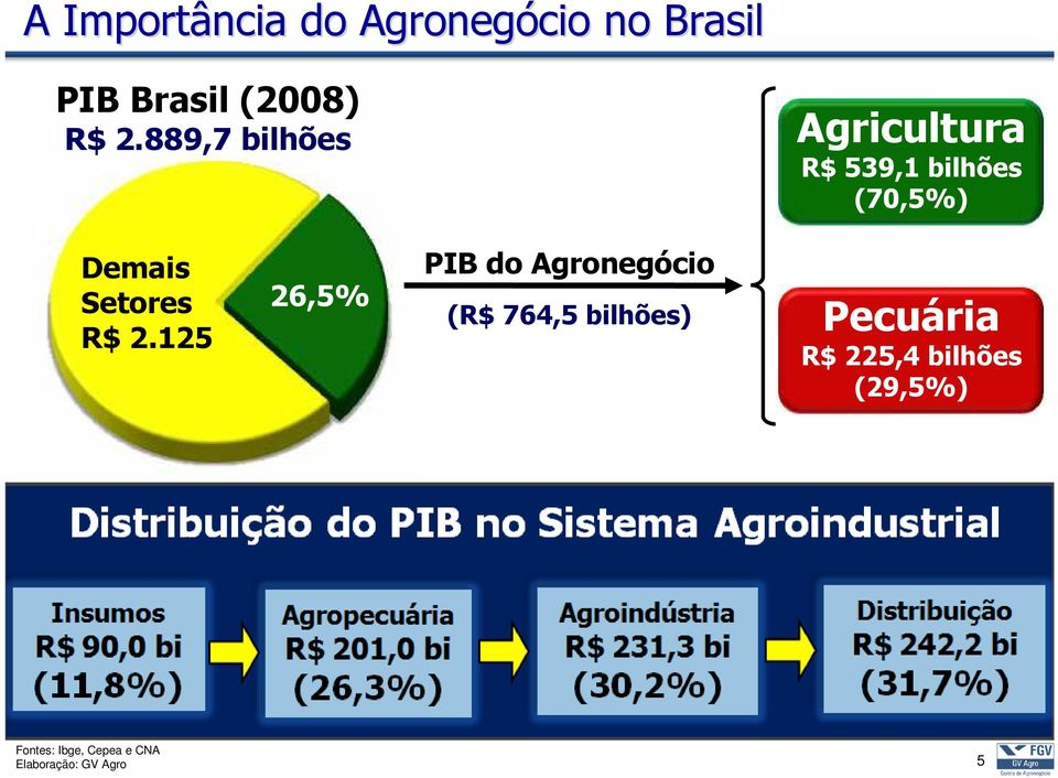 R$ 2.125 26,5% PIB do Agronegócio (R$ 764,5 bilhões) Pecuária R$
