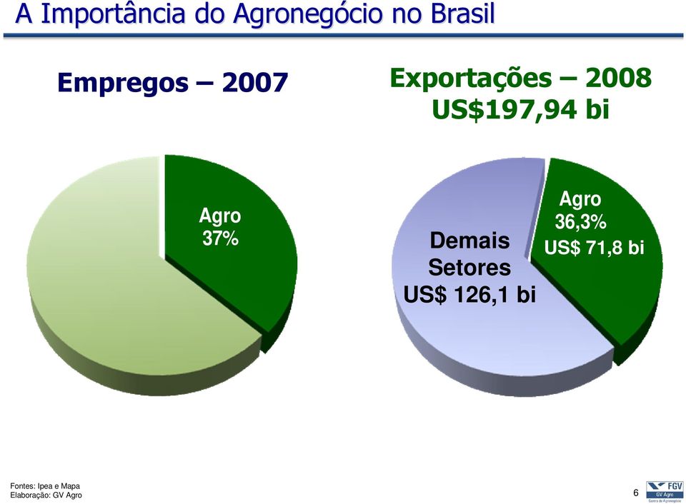 Agro 37% Demais Setores US$ 126,1 bi Agro