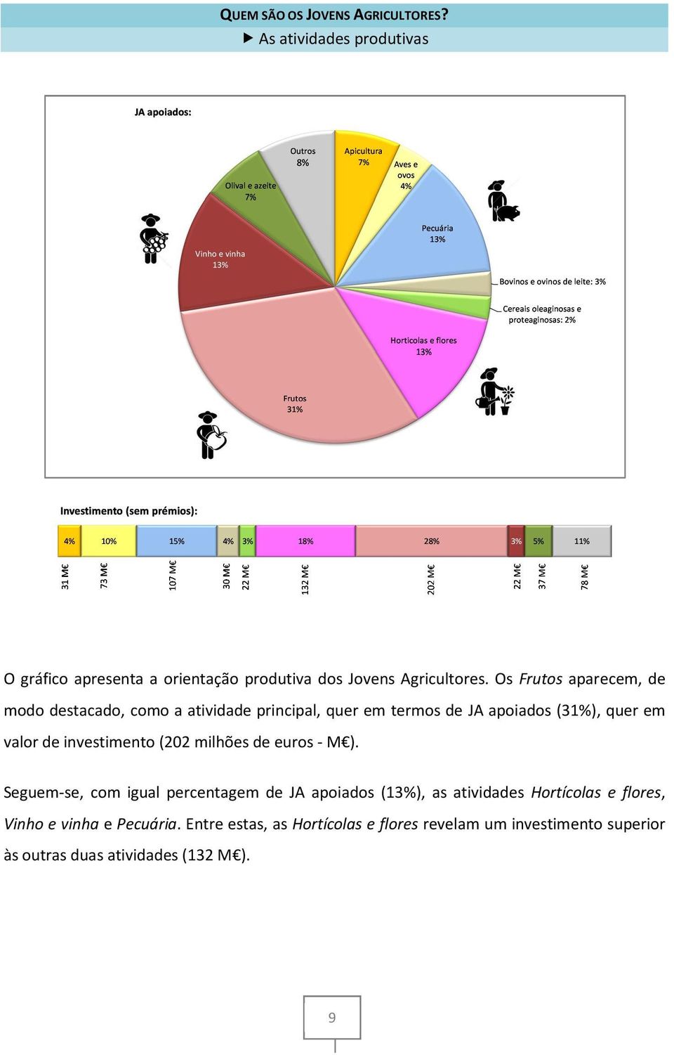 investimento (202 milhões de euros - M ).