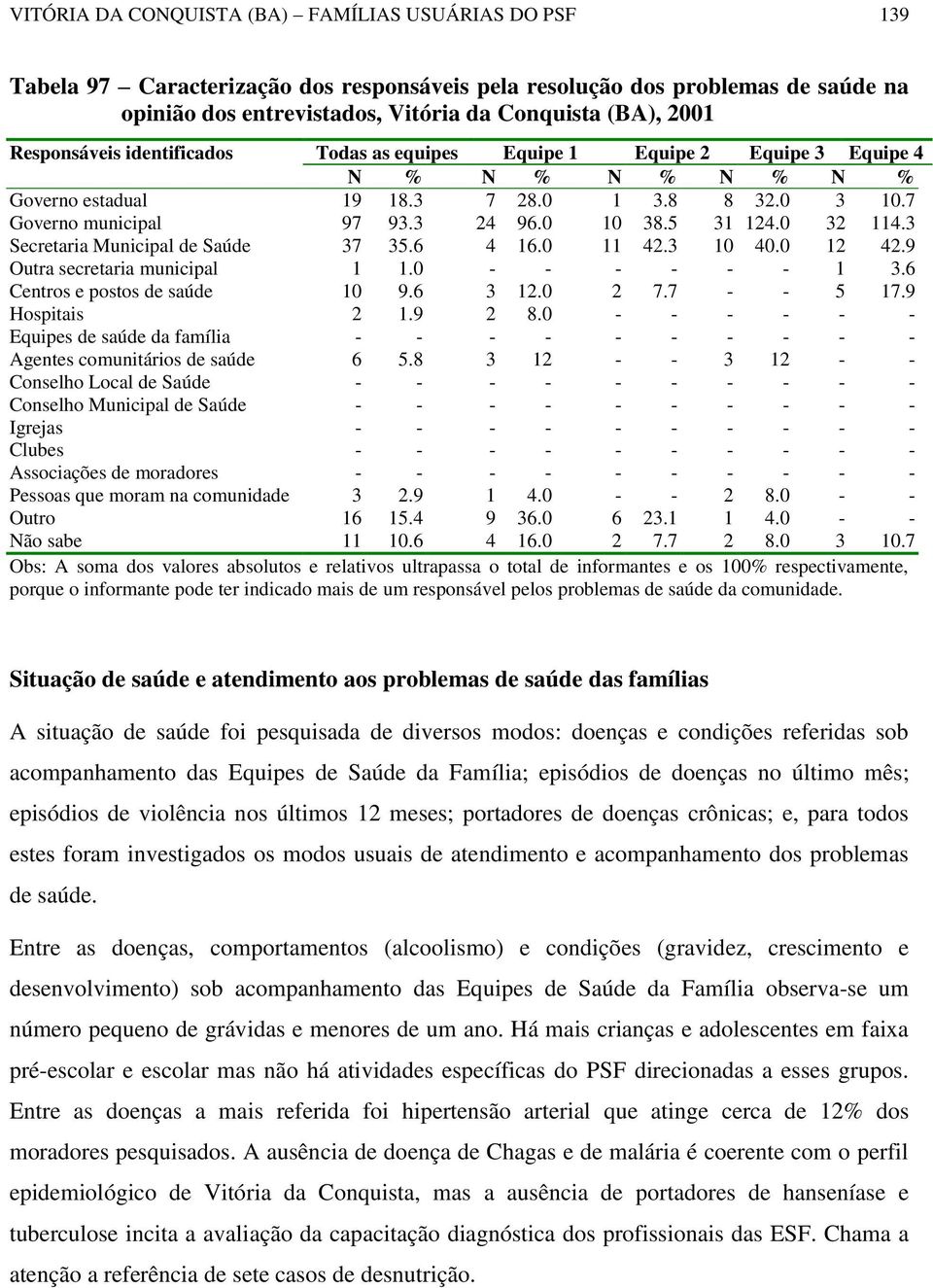 5 31 124.0 32 114.3 Secretaria Municipal de Saúde 37 35.6 4 16.0 11 42.3 10 40.0 12 42.9 Outra secretaria municipal 1 1.0 - - - - - - 1 3.6 Centros e postos de saúde 10 9.6 3 12.0 2 7.7 - - 5 17.