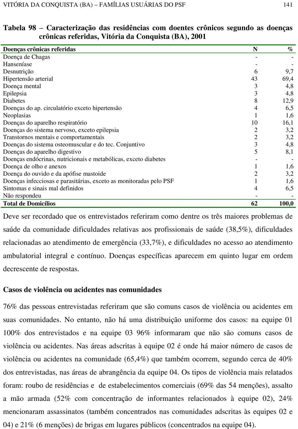 circulatório exceto hipertensão 4 6,5 Neoplasias 1 1,6 Doenças do aparelho respiratório 10 16,1 Doenças do sistema nervoso, exceto epilepsia 2 3,2 Transtornos mentais e comportamentais 2 3,2 Doenças