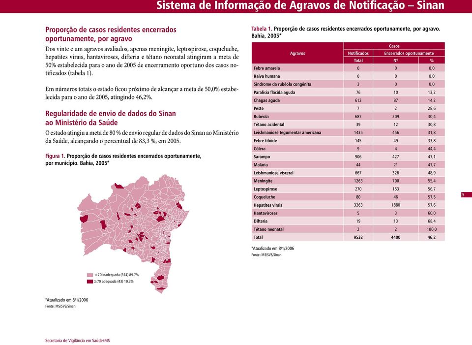 Em números totais o estado ficou próximo de alcançar a meta de 5,% estabelecida para o ano de 25, atingindo 46,2%.