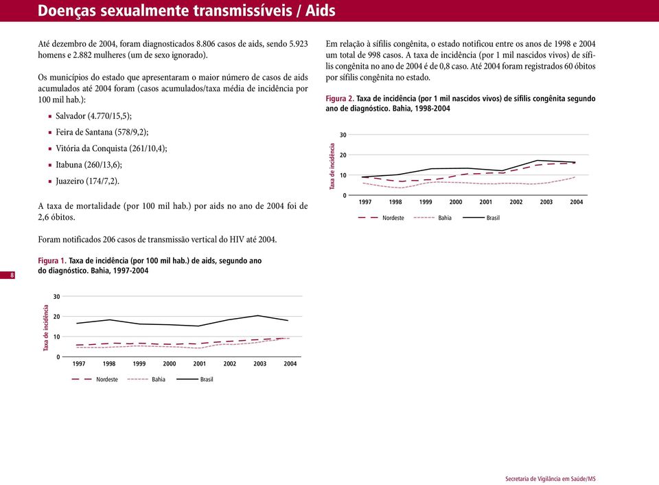 77/15,5); Feira de Santana (578/9,2); Vitória da Conquista (261/1,4); Itabuna (26/13,6); Juazeiro (174/7,2). A taxa de mortalidade (por 1 mil hab.) por aids no ano de 24 foi de 2,6 óbitos.