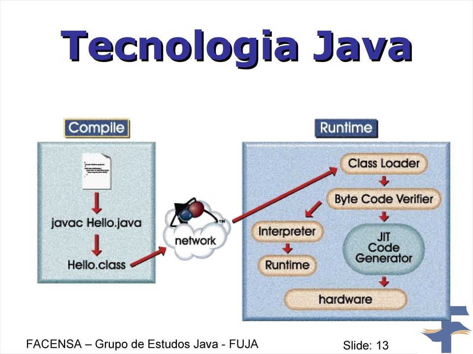 de Estudos Java