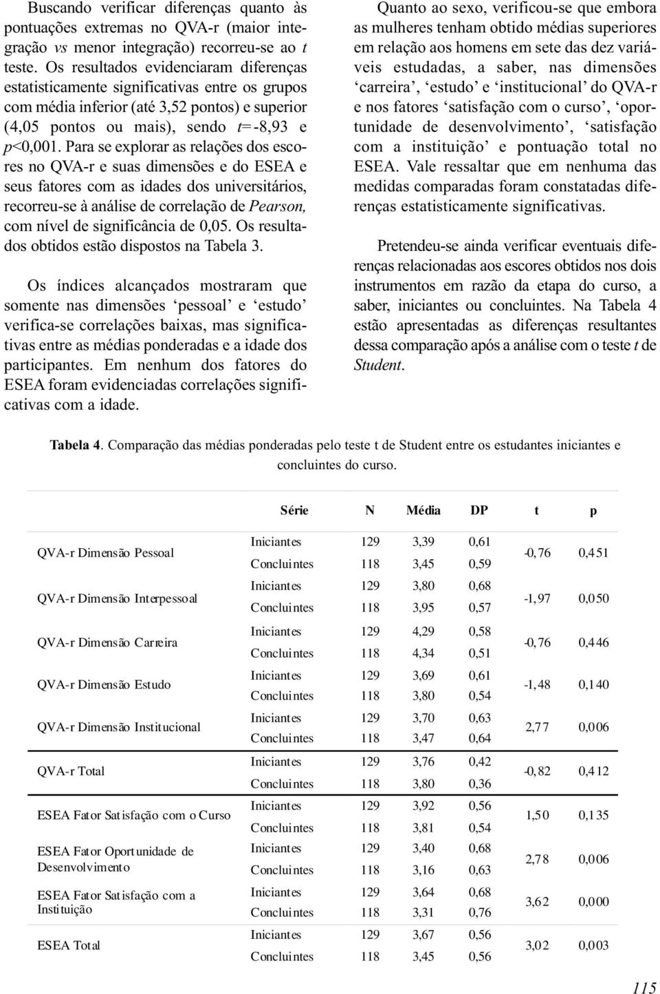 Para se explorar as relações dos escores no QVA-r e suas dimensões e do ESEA e seus fatores com as idades dos universitários, recorreu-se à análise de correlação de Pearson, com nível de