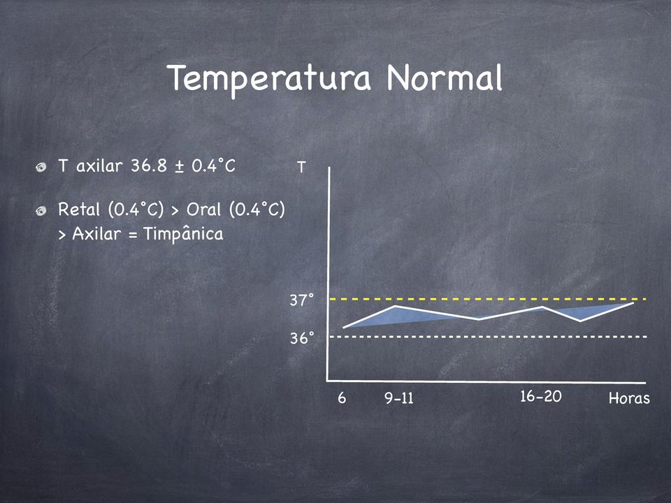 4 C) > Oral (0.