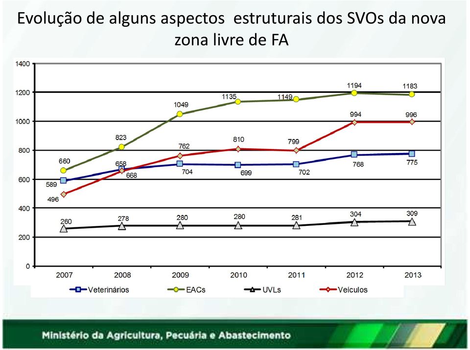 estruturais dos