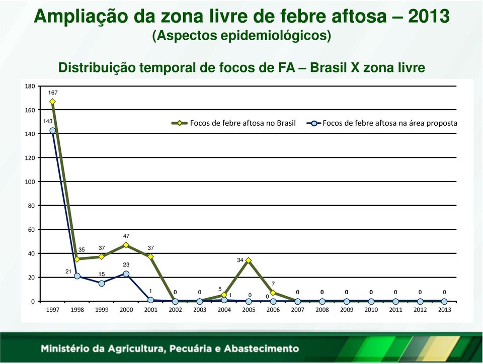 de febre aftosa na área proposta 120 100 80 60 40 20 0 47 35 37 37 34 23 21 15 7 1 5 0 0 1 0 0