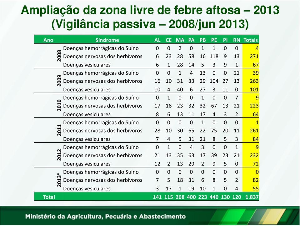 4 40 6 27 3 11 0 101 hemorrágicas do Suíno 0 1 0 0 1 0 0 7 9 nervosas dos herbívoros 17 18 23 32 32 67 13 21 223 2010Doenças Doenças vesiculares 8 6 13 11 17 4 3 2 64 hemorrágicas do Suíno 0 0 0 0 1