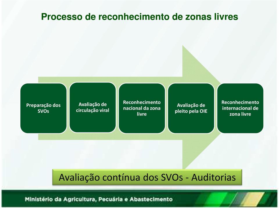 da zona livre Avaliação de pleito pela OIE Reconhecimento