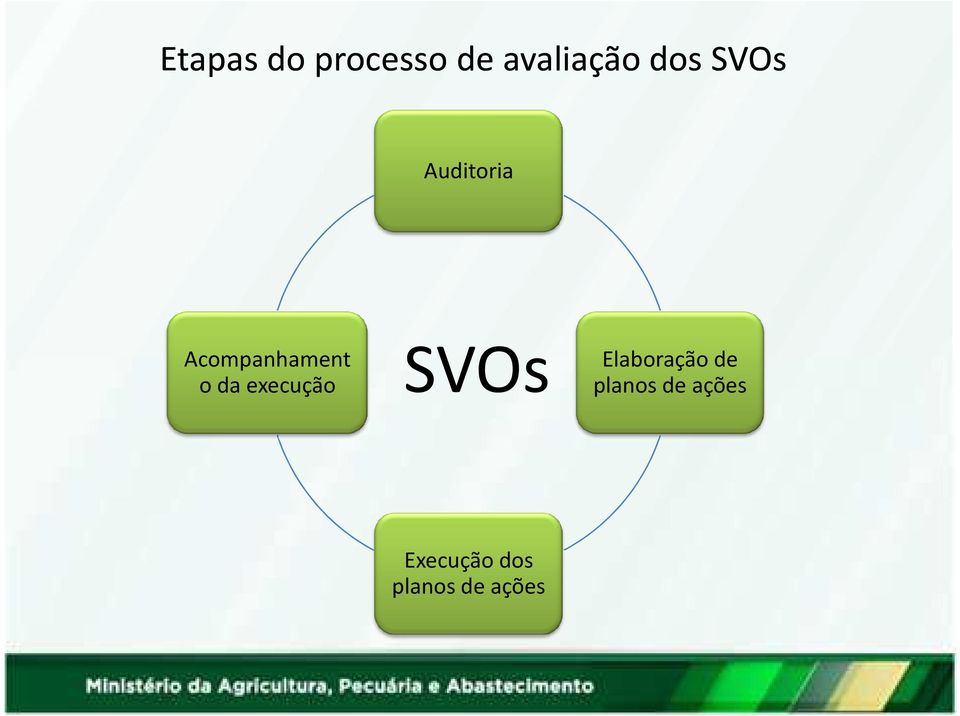 execução SVOs Elaboração de planos