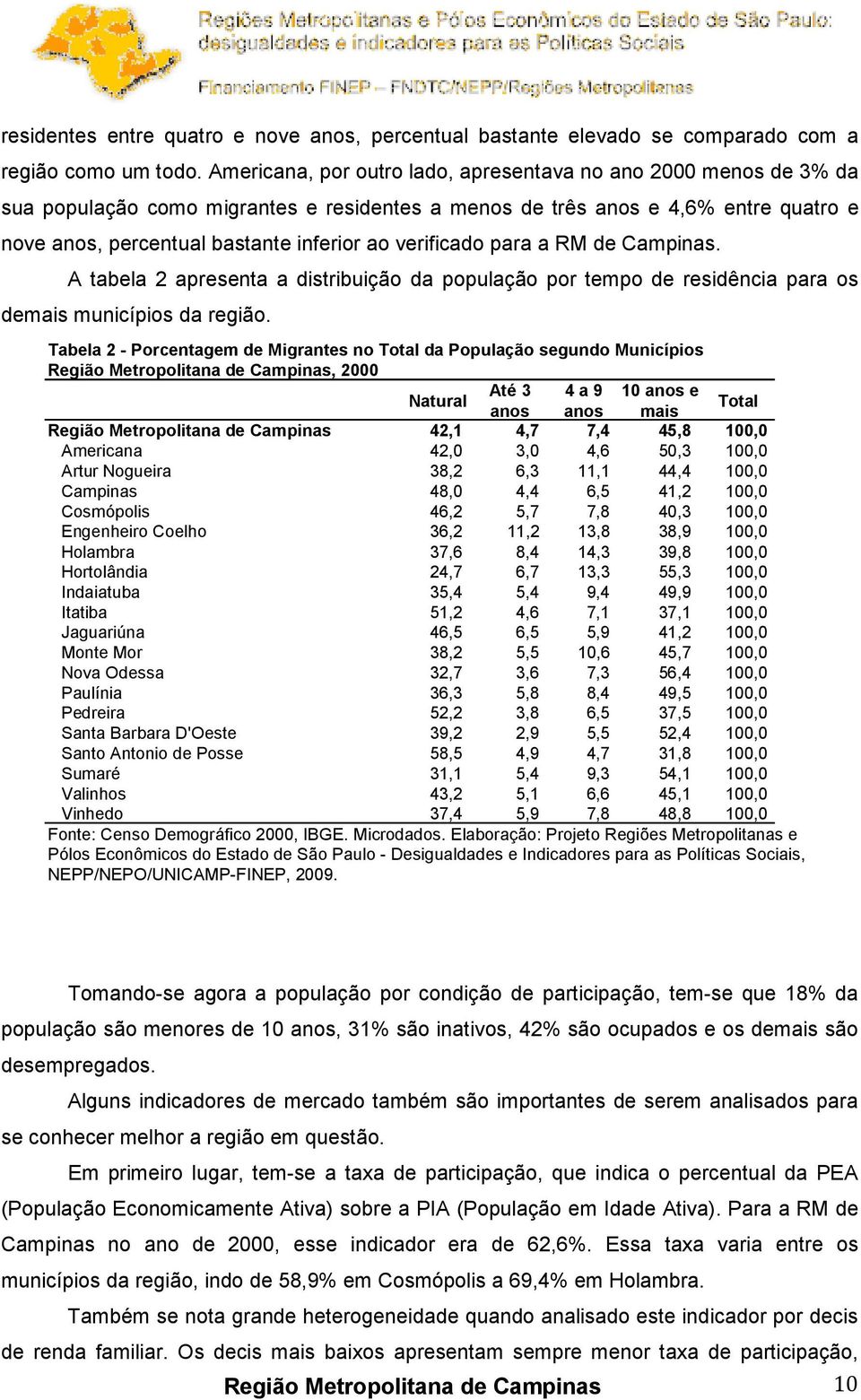 verificado para a RM de Campinas. A tabela 2 apresenta a distribuição da população por tempo de residência para os demais municípios da região.