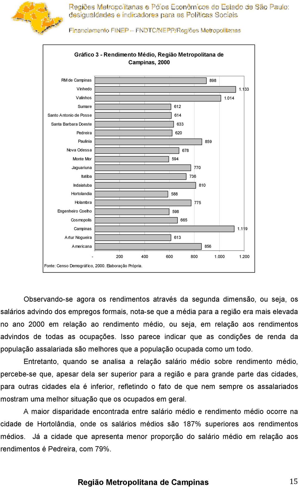 119 Artur Nogueira 613 Americana 856-200 400 600 800 1.000 1.200 Fonte: Censo Demográfico, 2000. Elaboração Própria.