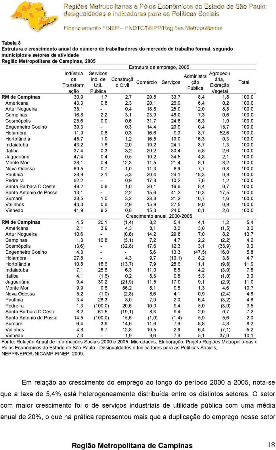 o Civil Extração Pública ação Pública Vegetal RM de Campinas 30,9 1,7 2,7 20,8 33,7 8,4 1,8 100,0 Americana 43,3 0,8 2,3 20,1 26,9 6,4 0,2 100,0 Artur Nogueira 35,1-0,4 18,8 25,0 12,0 8,8 100,0