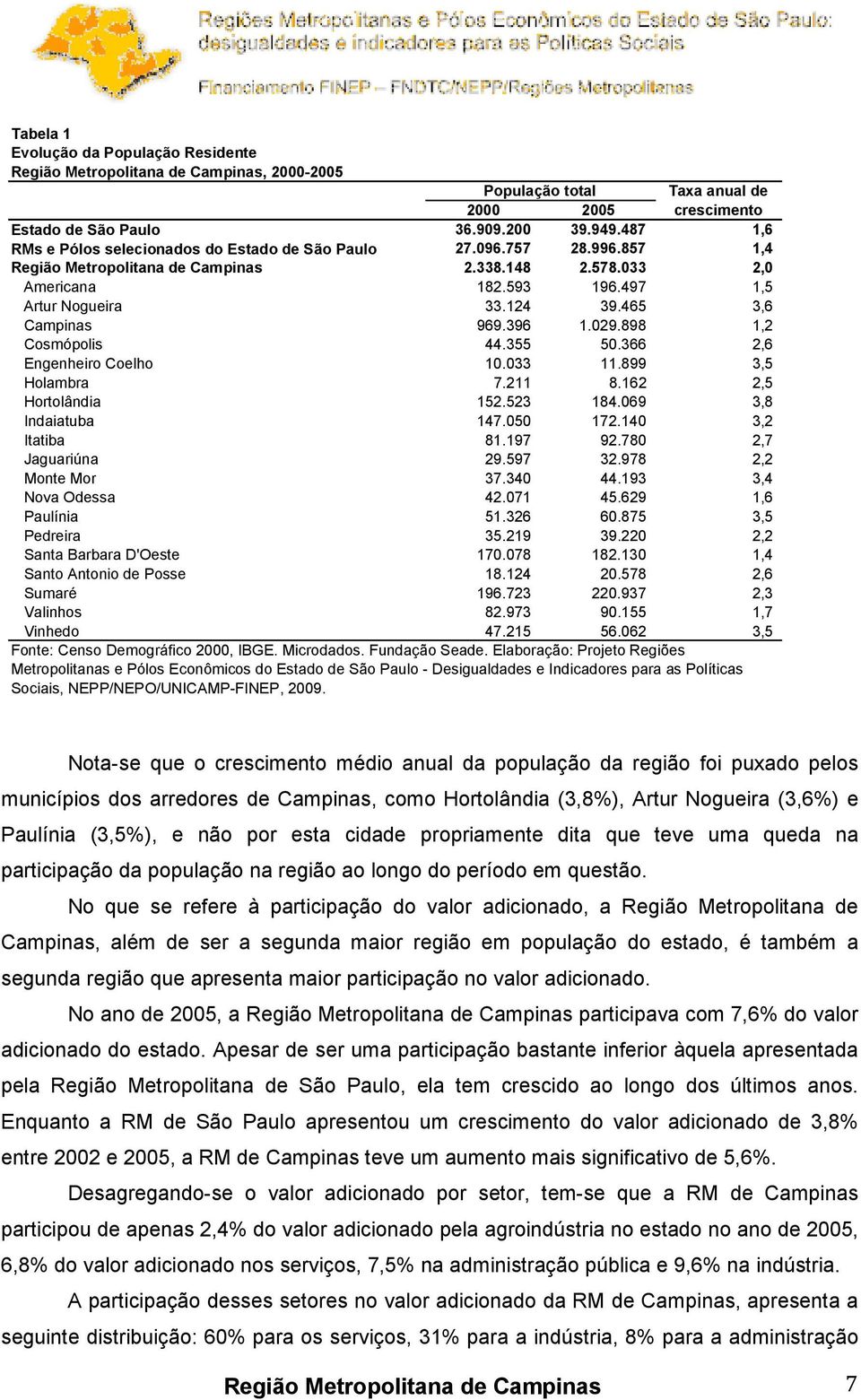 465 3,6 Campinas 969.396 1.029.898 1,2 Cosmópolis 44.355 50.366 2,6 Engenheiro Coelho 10.033 11.899 3,5 Holambra 7.211 8.162 2,5 Hortolândia 152.523 184.069 3,8 Indaiatuba 147.050 172.