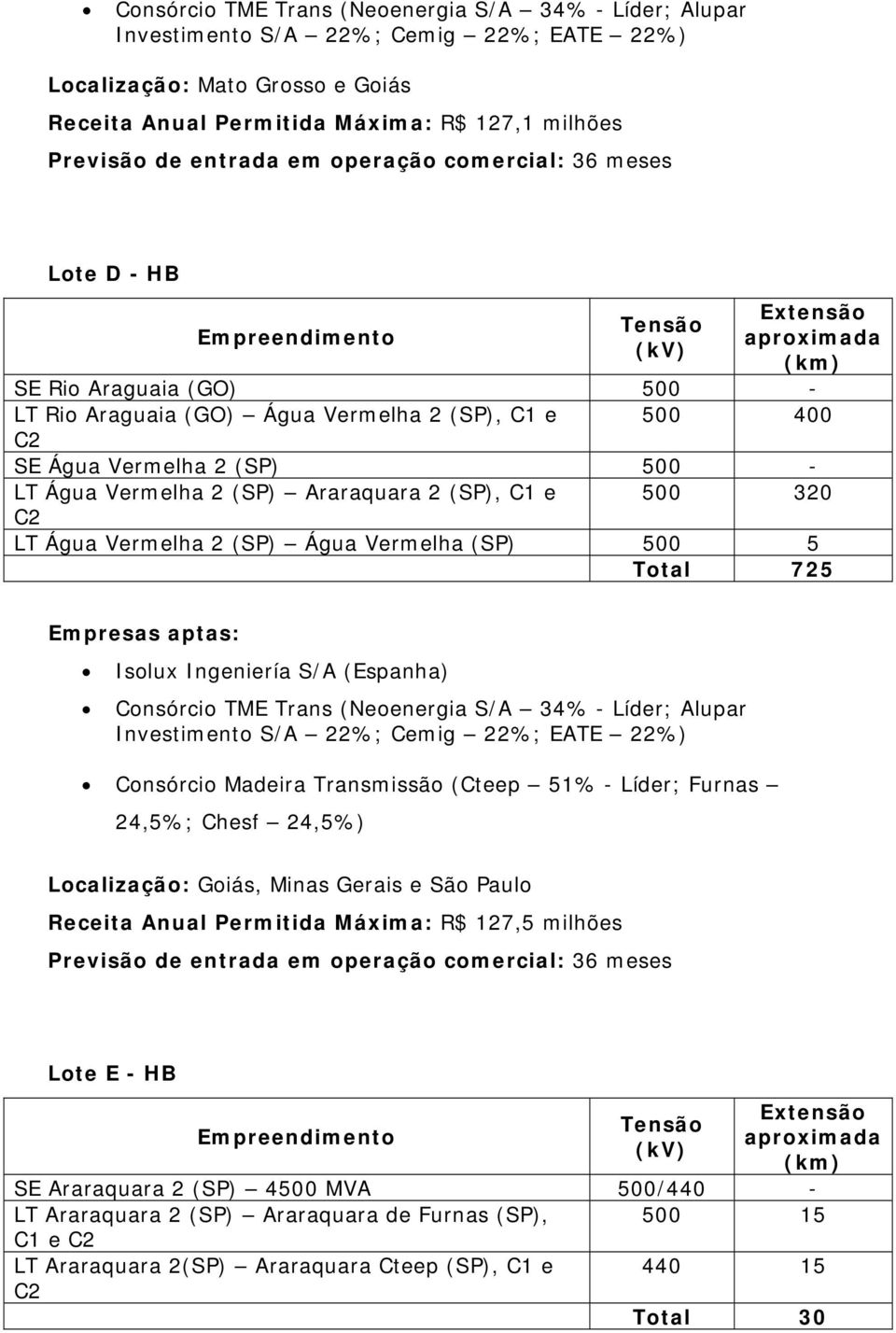 Vermelha (SP) 500 5 Total 725 Localização: Goiás, Minas Gerais e São Paulo Receita Anual Permitida Máxima: R$ 127,5 milhões Lote E - HB SE