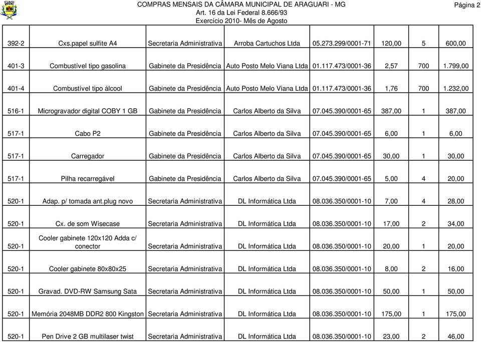 799,00 401-4 Combustível tipo álcool Gabinete da Presidência Auto Posto Melo Viana Ltda 01.117.473/0001-36 1,76 700 1.