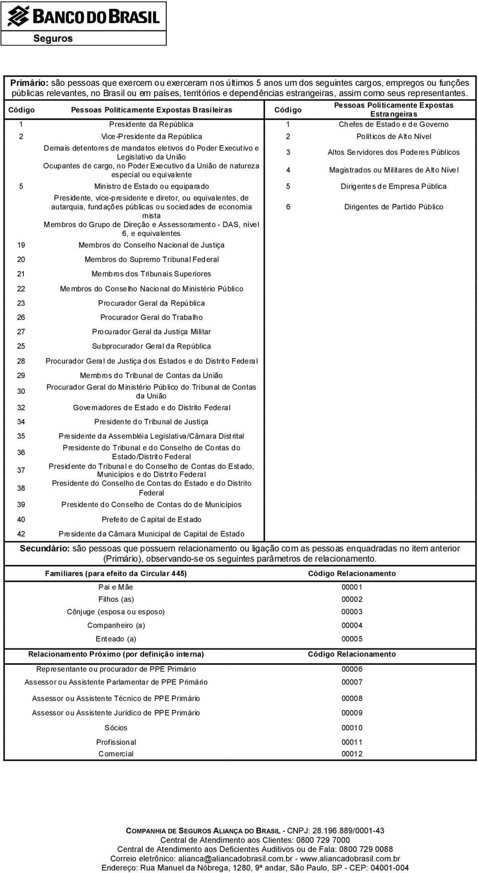 Código Pessoas Politicamente Expostas Brasileiras Código Pessoas Politicamente Expostas Estrangeiras 1 Presidente da República 1 Chefes de Estado e de Governo 2 Vice-Presidente da República 2