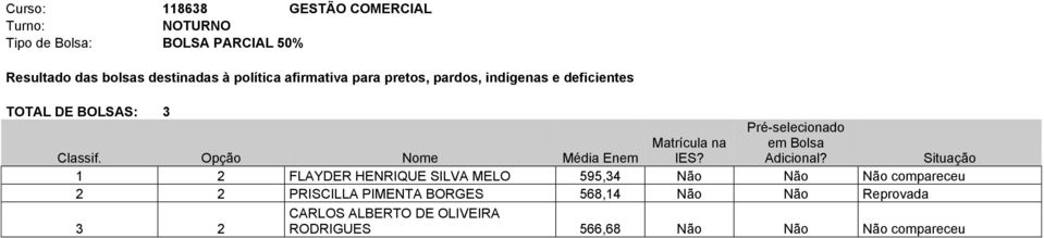 2 PRISCILLA PIMENTA BORGES 568,14 Não Não Reprovada 3 2