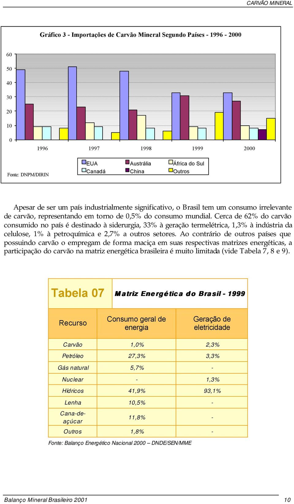 Cerca de 62% do carvão consumido no país é destinado à siderurgia, 33% à geração termelétrica, 1,3% à indústria da celulose, 1% à petroquímica e 2,7% a outros setores.