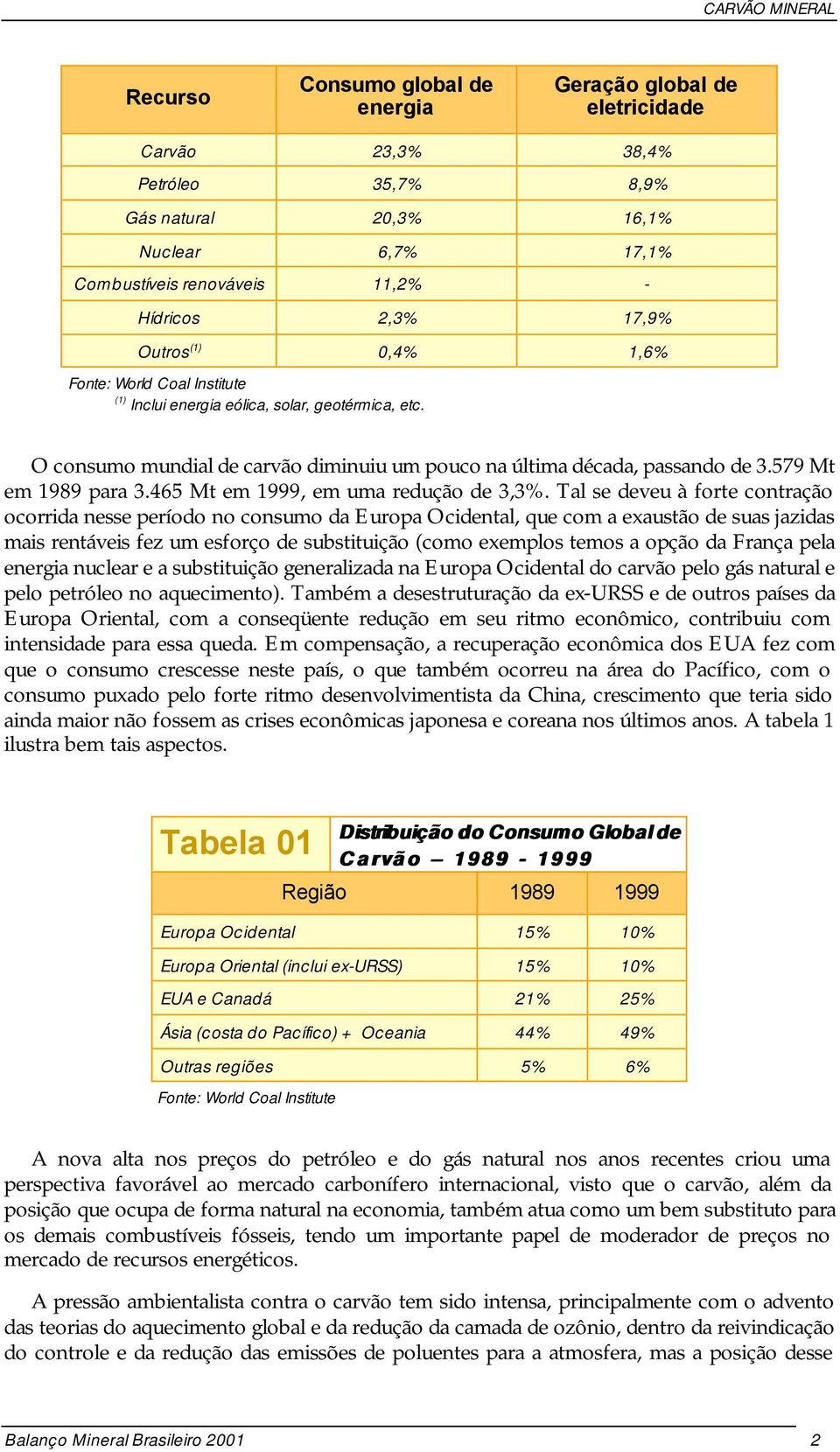 465 Mt em 9, em uma redução de 3,3%.