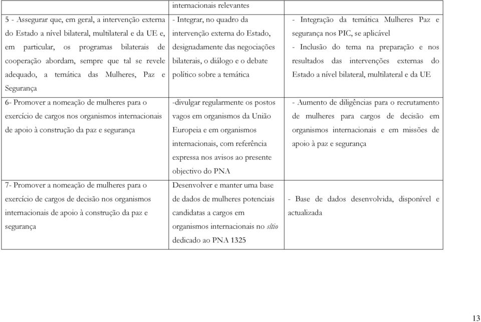 nomeação de mulheres para o exercício de cargos de decisão nos organismos internacionais de apoio à construção da paz e segurança internacionais relevantes - Integrar, no quadro da intervenção