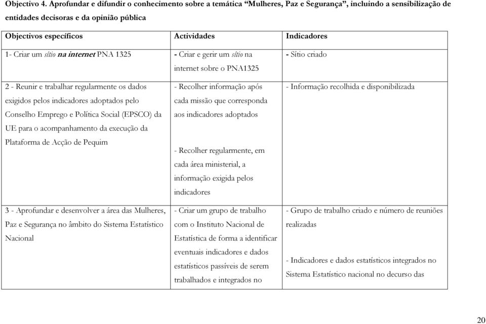 1- Criar um sítio na internet PNA 1325 - Criar e gerir um sítio na internet sobre o PNA1325 - Sítio criado 2 - Reunir e trabalhar regularmente os dados exigidos pelos indicadores adoptados pelo