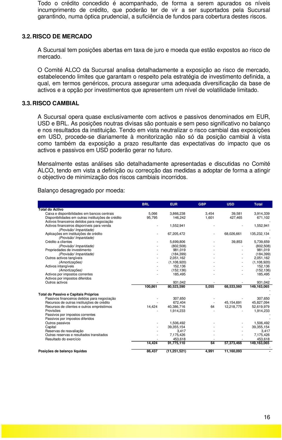 O Comité ALCO da Sucursal analisa detalhadamente a exposição ao risco de mercado, estabelecendo limites que garantam o respeito pela estratégia de investimento definida, a qual, em termos genéricos,