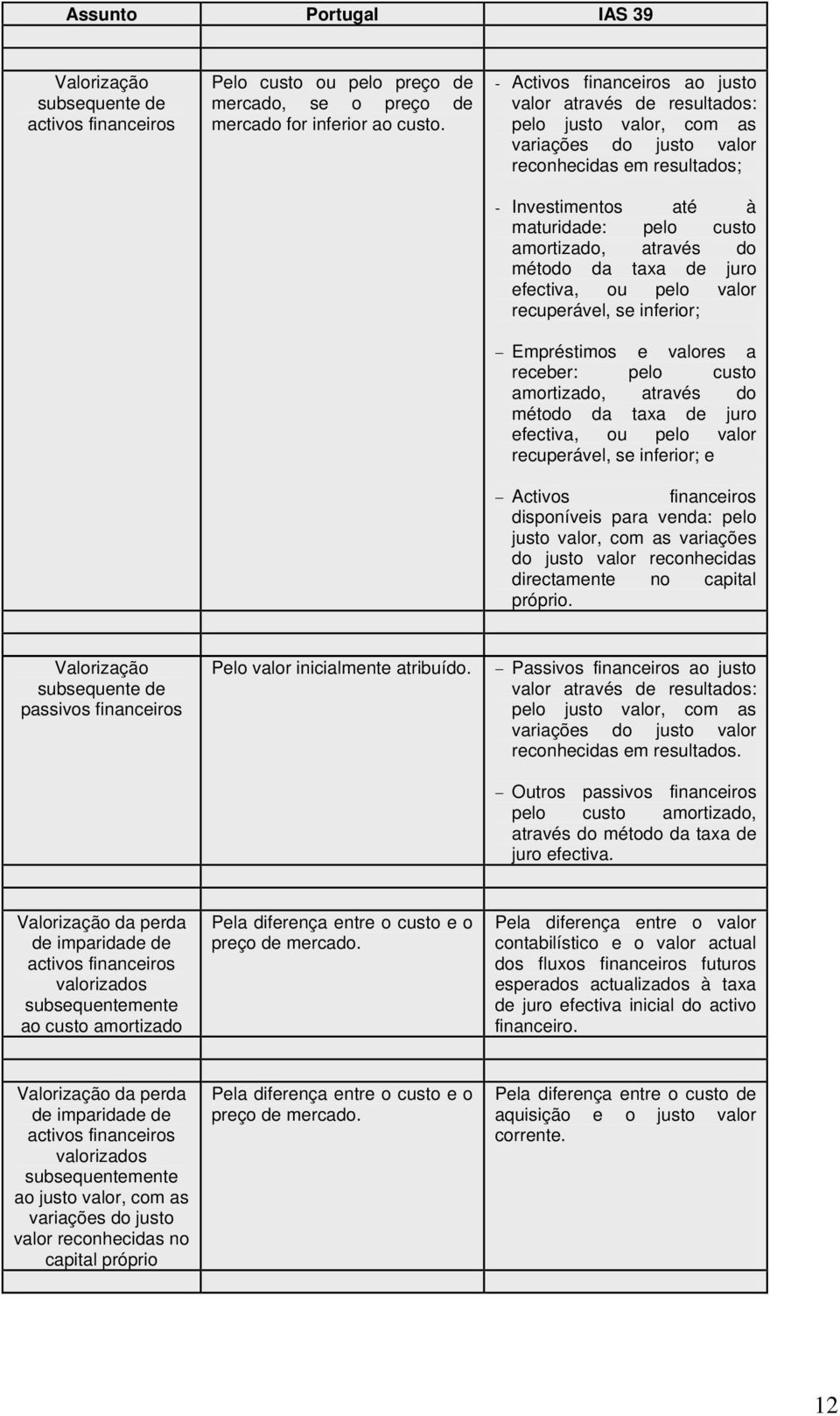 através do método da taxa de juro efectiva, ou pelo valor recuperável, se inferior; Empréstimos e valores a receber: pelo custo amortizado, através do método da taxa de juro efectiva, ou pelo valor