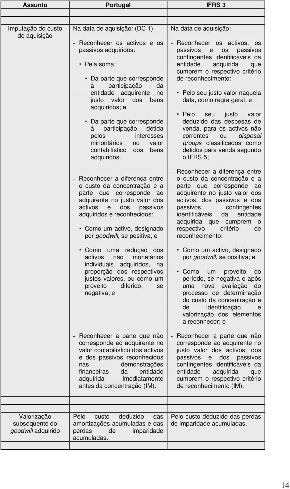 - Reconhecer a diferença entre o custo da concentração e a parte que corresponde ao adquirente no justo valor dos activos e dos passivos adquiridos e reconhecidos: Como um activo, designado por