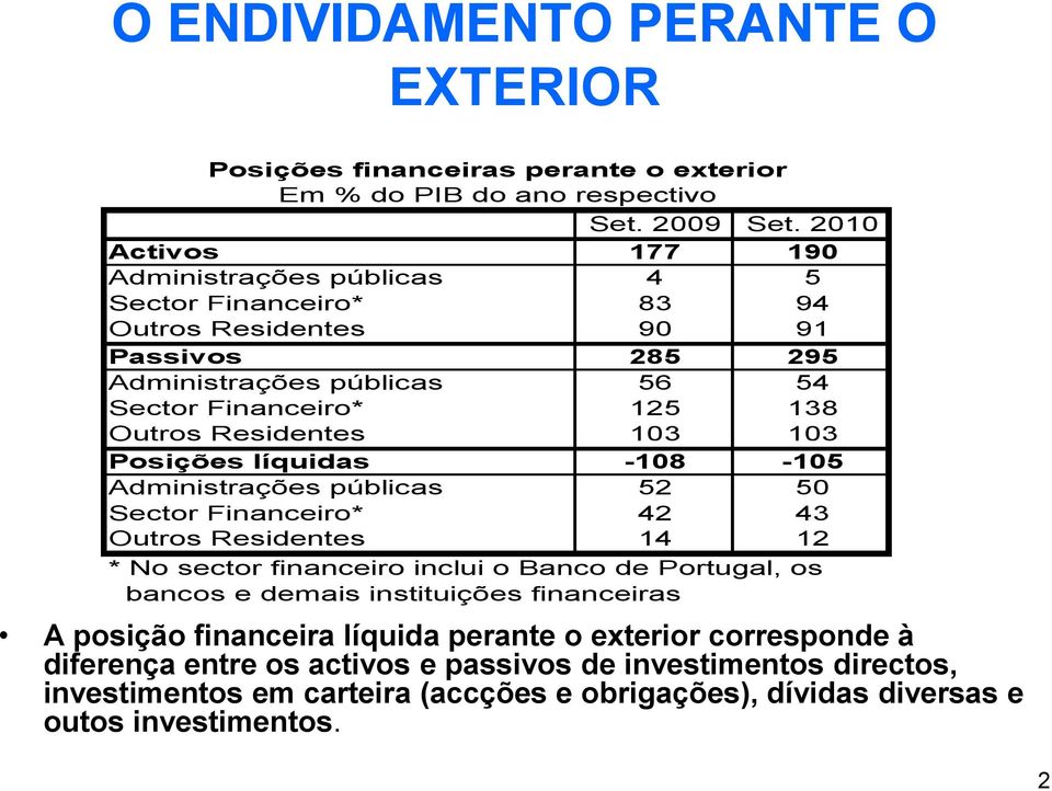 Residentes 103 103 Posições líquidas -108-105 Administrações públicas 52 50 Sector Financeiro* 42 43 Outros Residentes 14 12 * No sector financeiro inclui o Banco de Portugal, os