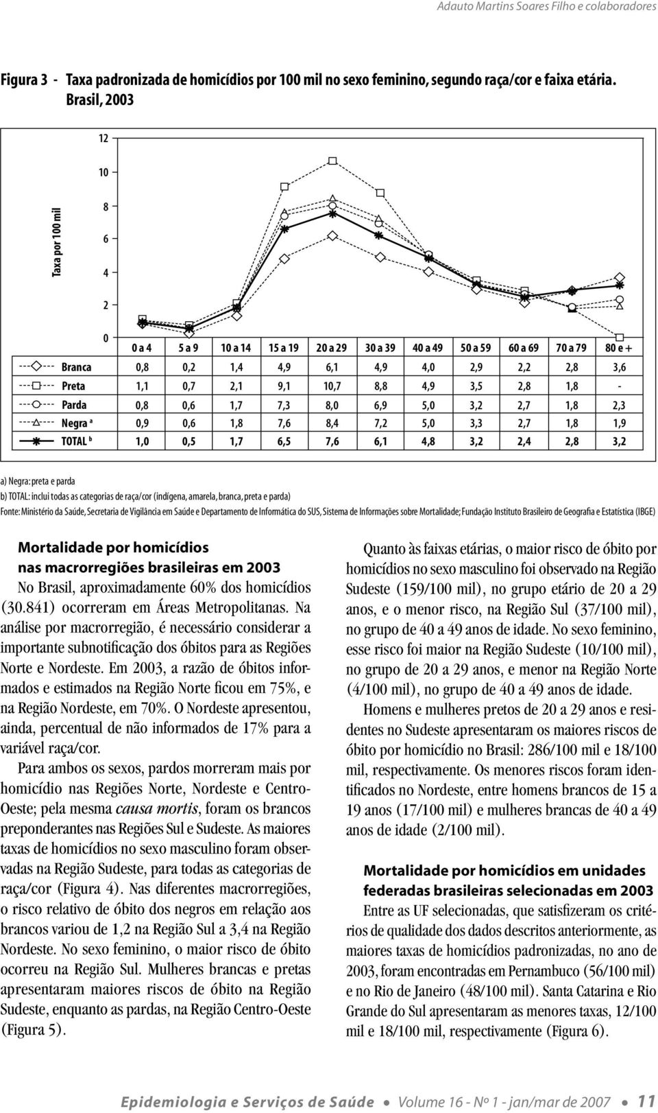 3,5 2,8 1,8 - Parda 0,8 0,6 1,7 7,3 8,0 6,9 5,0 3,2 2,7 1,8 2,3 Negra a 0,9 0,6 1,8 7,6 8,4 7,2 5,0 3,3 2,7 1,8 1,9 TOTAL b 1,0 0,5 1,7 6,5 7,6 6,1 4,8 3,2 2,4 2,8 3,2 a) Negra: preta e parda b)