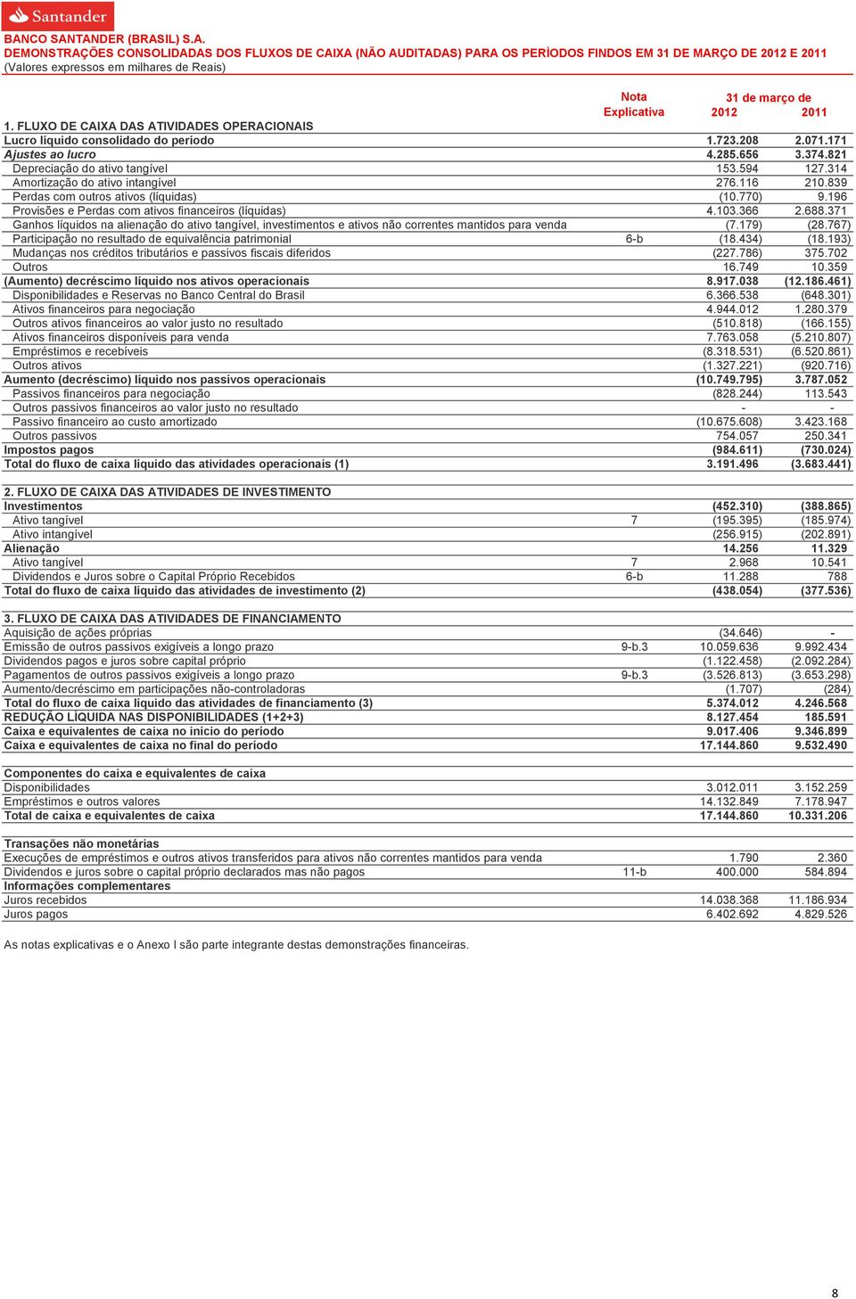 314 Amortização do ativo intangível 276.116 210.839 Perdas com outros ativos (líquidas) (10.770) 9.196 Provisões e Perdas com ativos financeiros (líquidas) 4.103.366 2.688.