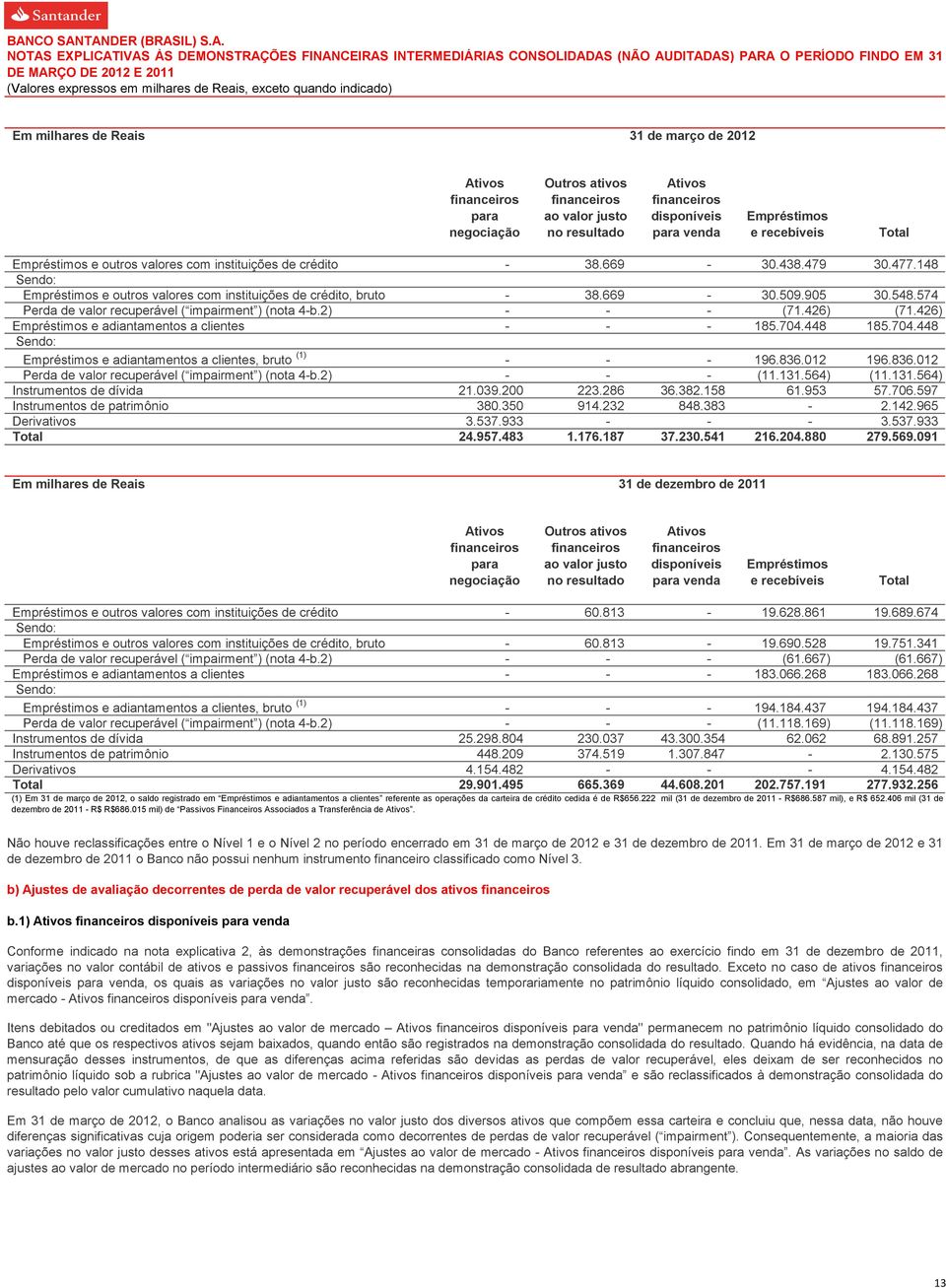 574 Perda de valor recuperável ( impairment ) (nota 4-b.2) - - - (71.426) (71.426) Empréstimos e adiantamentos a clientes - - - 185.704.