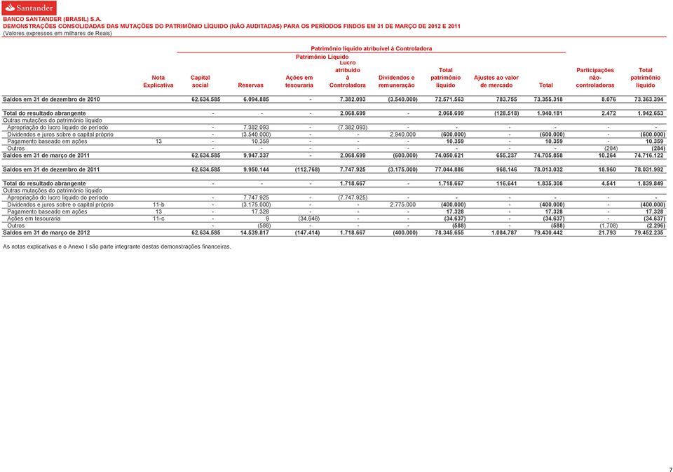 Participações nãocontroladoras Total patrimônio líquido Saldos em 31 de dezembro de 2010 62.634.585 6.094.885-7.382.093 (3.540.000) 72.571.563 783.755 73.355.318 8.076 73.363.