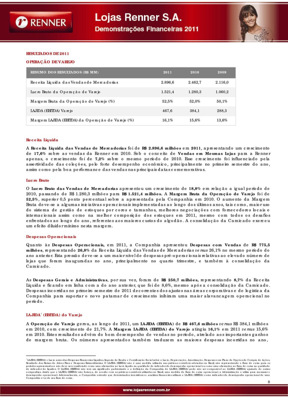 060,2 Margem Bruta da Operação de Varejo (%) 52,5% 52,0% 50,1% LAJIDA (EBITDA) Varejo 467,6 384,1 288,3 Margem LAJIDA (EBITDA) da Operação de Varejo (%) 16,1% 15,6% 13,6% Receita Líquida A Receita