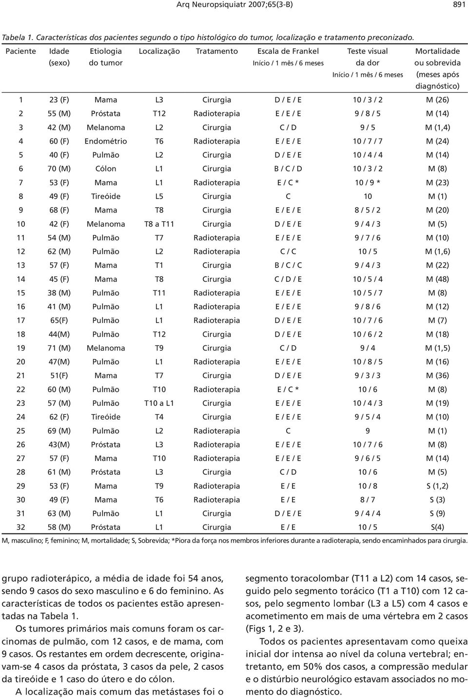 diagnóstico) 1 23 (F) Mama L3 Cirurgia D / E / E 10 / 3 / 2 M (26) 2 55 (M) Próstata T12 Radioterapia E / E / E 9 / 8 / 5 M (14) 3 42 (M) Melanoma L2 Cirurgia C / D 9 / 5 M (1,4) 4 60 (F) Endométrio