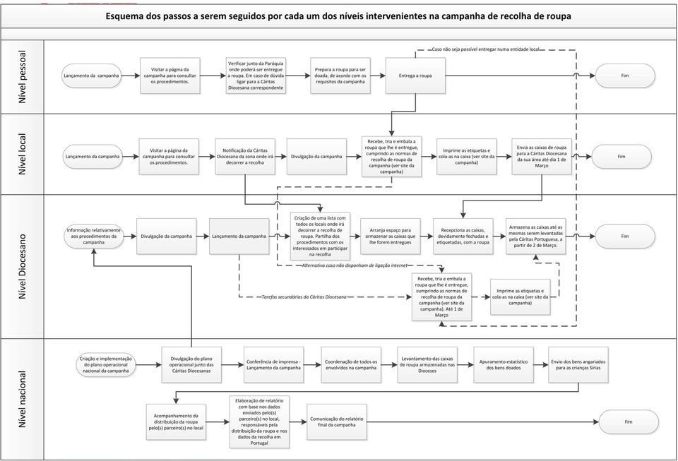 seguidos por cada um dos níveis